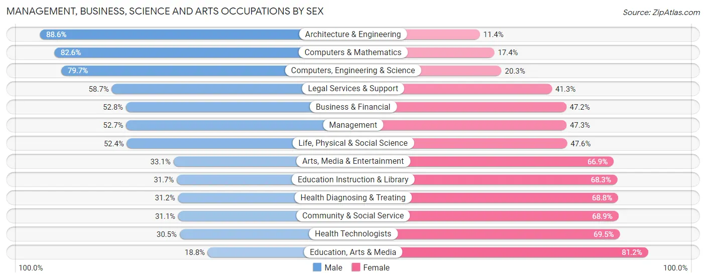 Management, Business, Science and Arts Occupations by Sex in Zip Code 12901