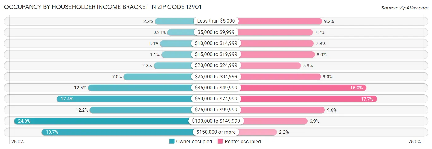 Occupancy by Householder Income Bracket in Zip Code 12901
