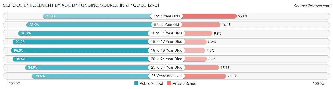 School Enrollment by Age by Funding Source in Zip Code 12901