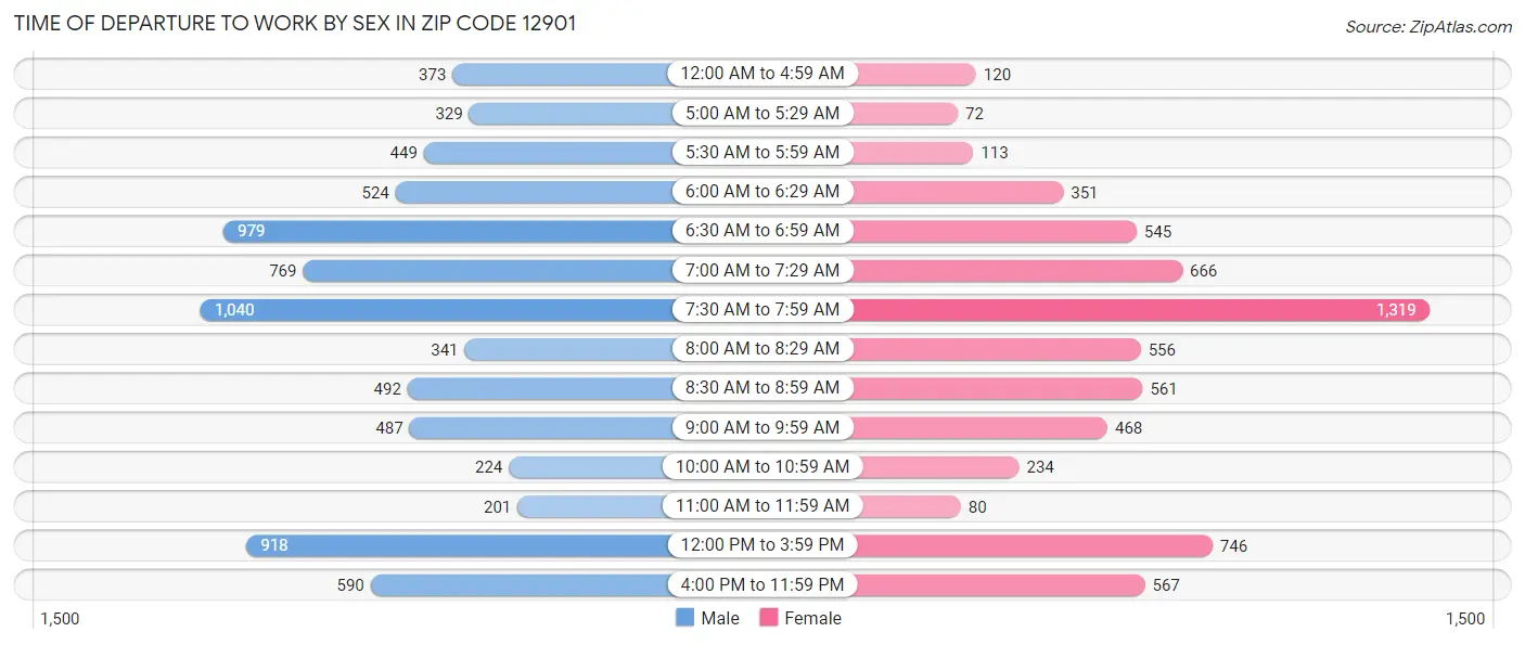 Time of Departure to Work by Sex in Zip Code 12901