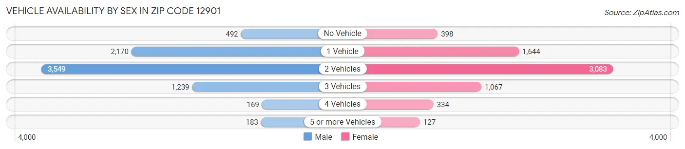 Vehicle Availability by Sex in Zip Code 12901