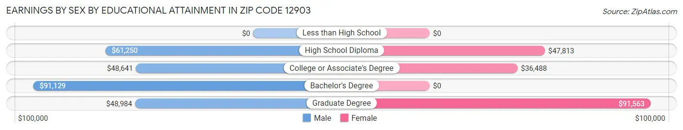 Earnings by Sex by Educational Attainment in Zip Code 12903