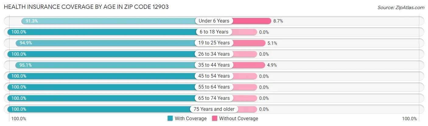 Health Insurance Coverage by Age in Zip Code 12903