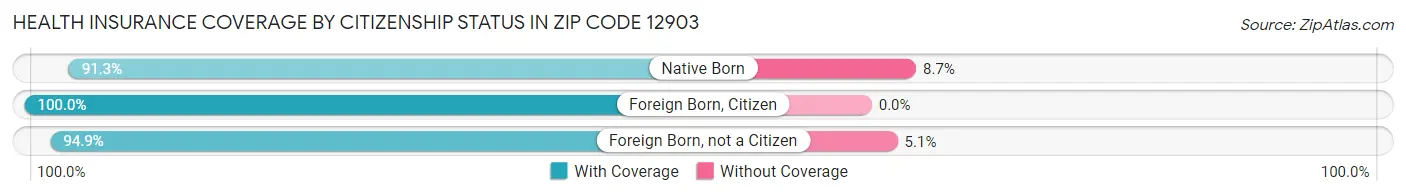 Health Insurance Coverage by Citizenship Status in Zip Code 12903