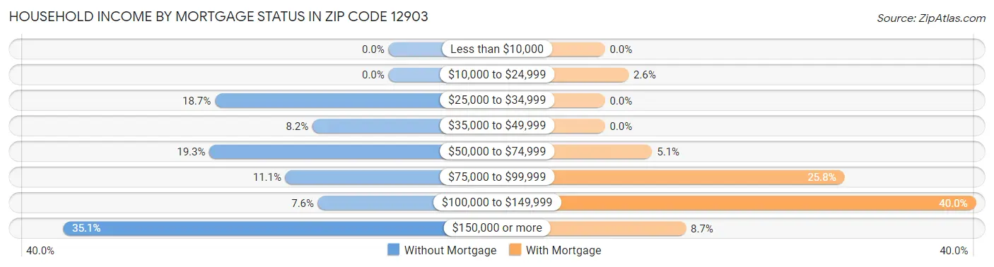 Household Income by Mortgage Status in Zip Code 12903