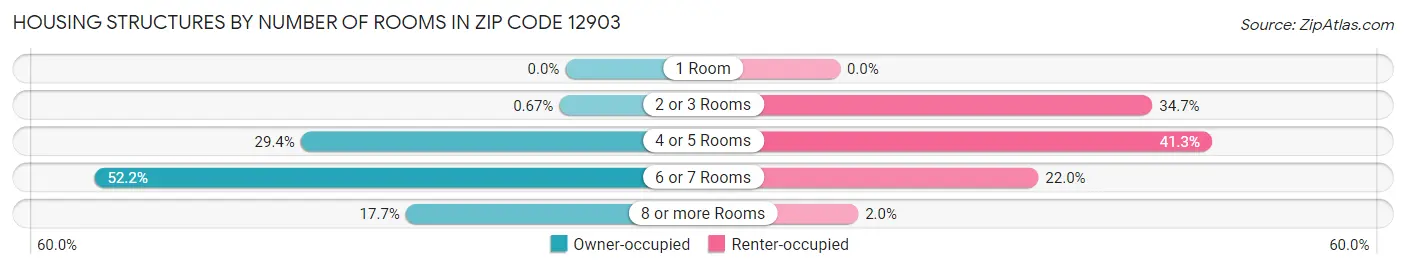 Housing Structures by Number of Rooms in Zip Code 12903
