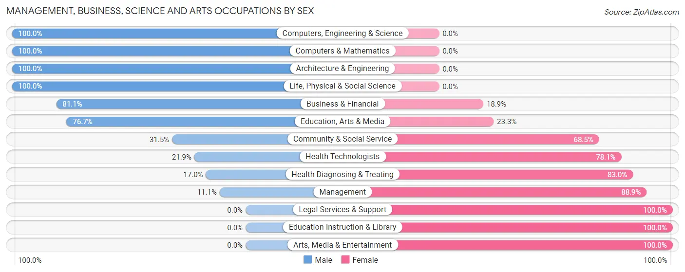 Management, Business, Science and Arts Occupations by Sex in Zip Code 12903