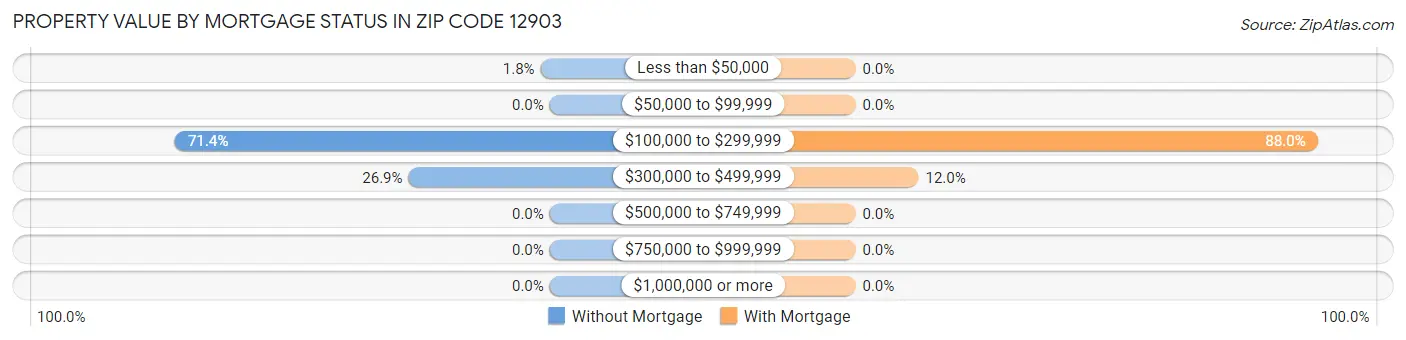Property Value by Mortgage Status in Zip Code 12903