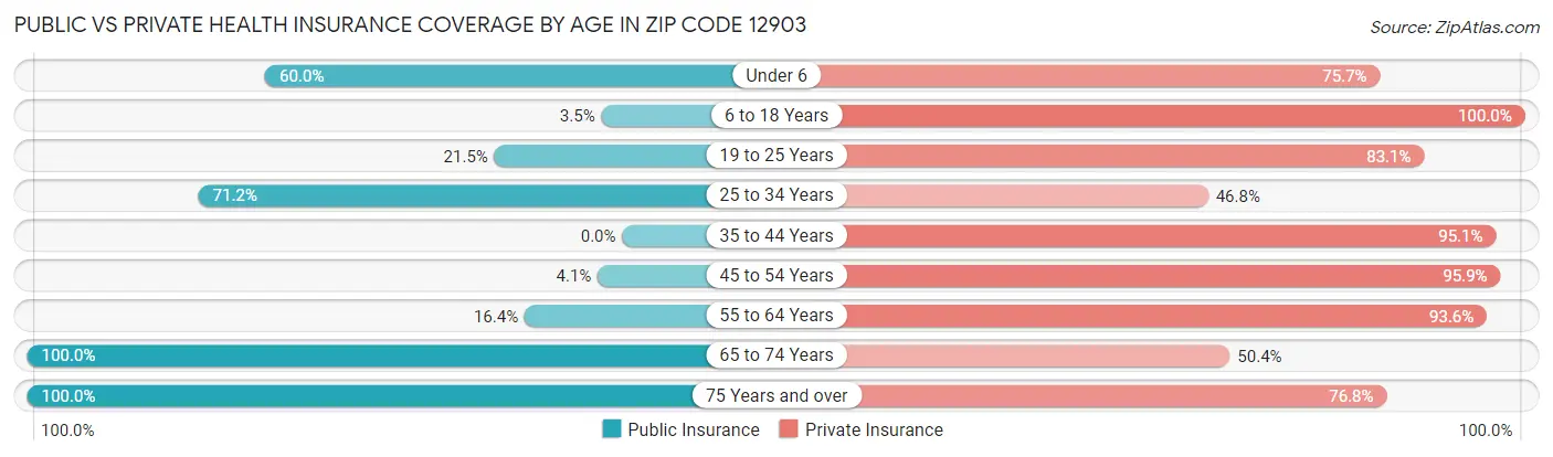 Public vs Private Health Insurance Coverage by Age in Zip Code 12903