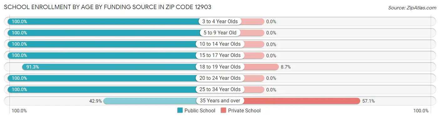 School Enrollment by Age by Funding Source in Zip Code 12903