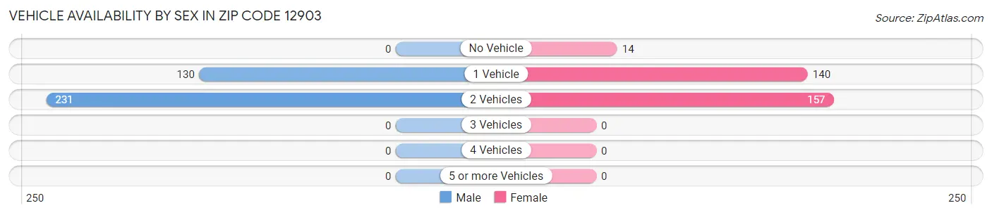 Vehicle Availability by Sex in Zip Code 12903