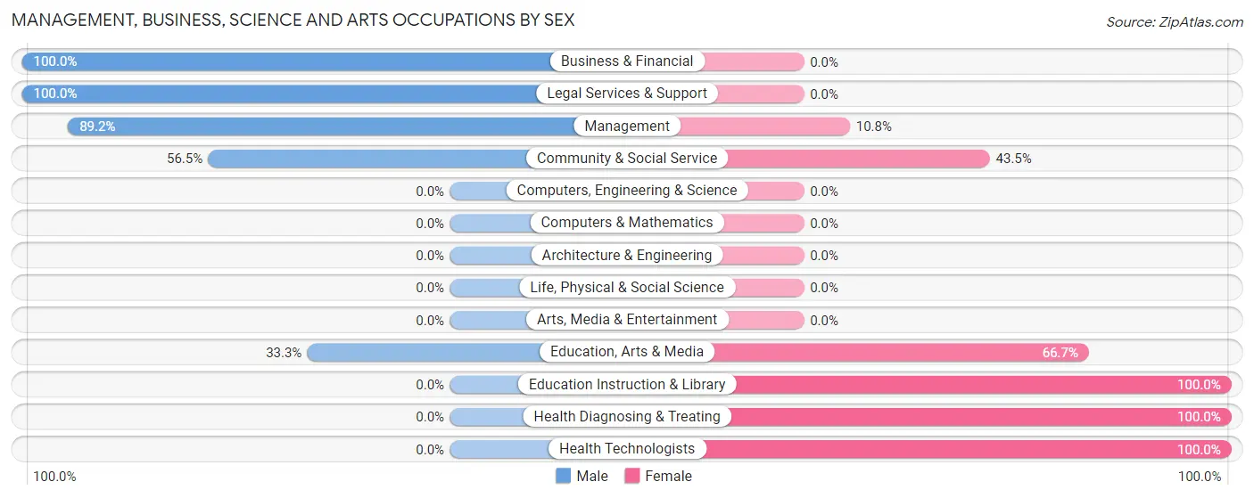 Management, Business, Science and Arts Occupations by Sex in Zip Code 12914