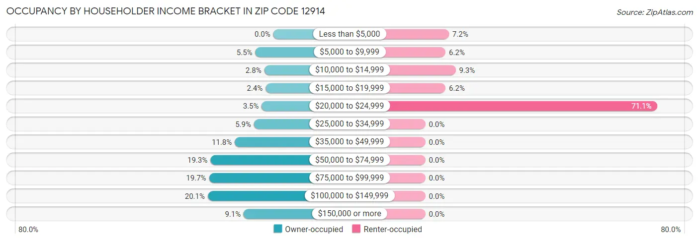 Occupancy by Householder Income Bracket in Zip Code 12914