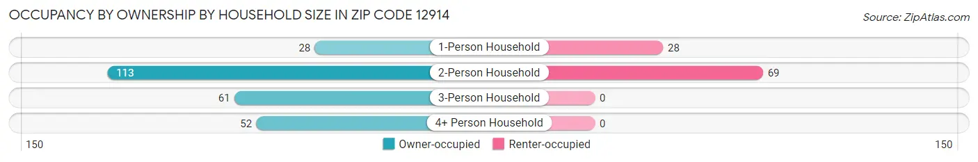Occupancy by Ownership by Household Size in Zip Code 12914