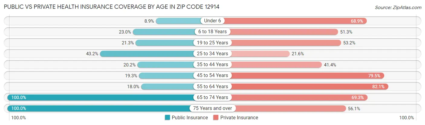 Public vs Private Health Insurance Coverage by Age in Zip Code 12914