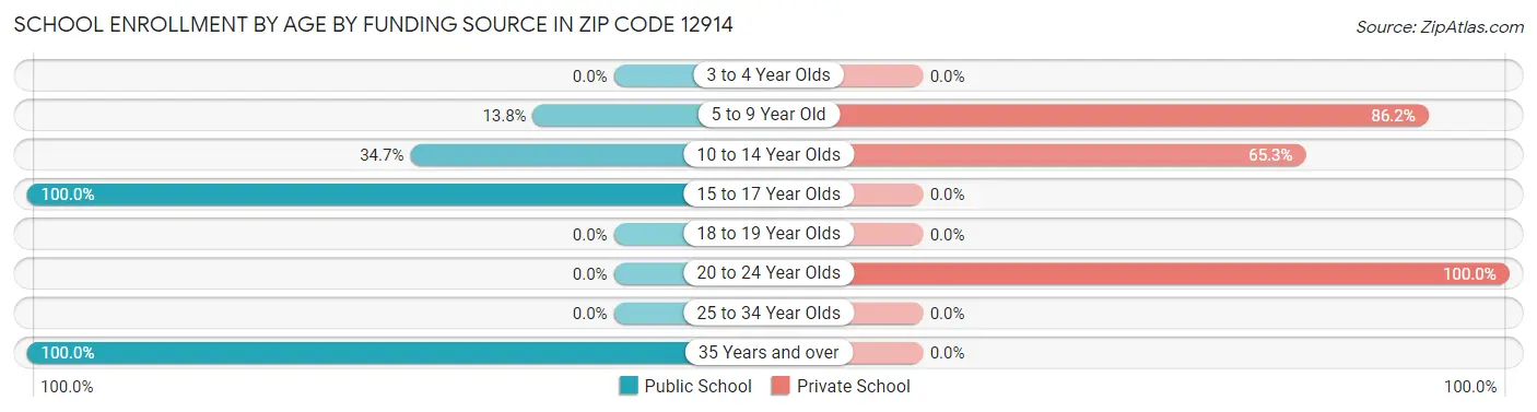 School Enrollment by Age by Funding Source in Zip Code 12914