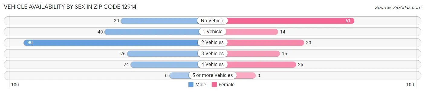 Vehicle Availability by Sex in Zip Code 12914