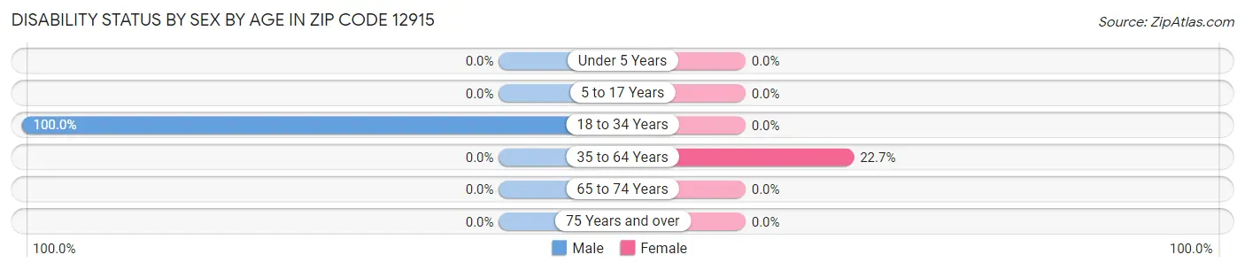 Disability Status by Sex by Age in Zip Code 12915