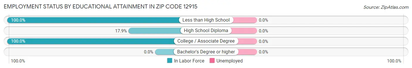 Employment Status by Educational Attainment in Zip Code 12915