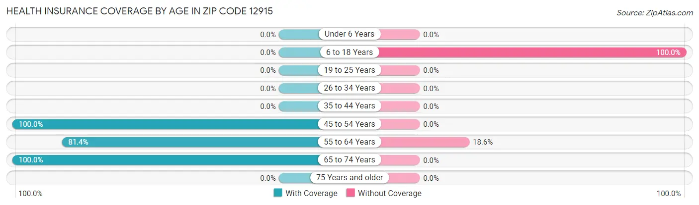 Health Insurance Coverage by Age in Zip Code 12915