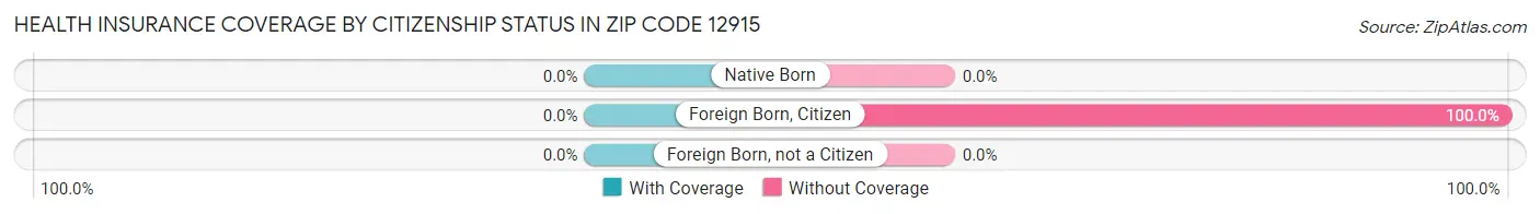 Health Insurance Coverage by Citizenship Status in Zip Code 12915