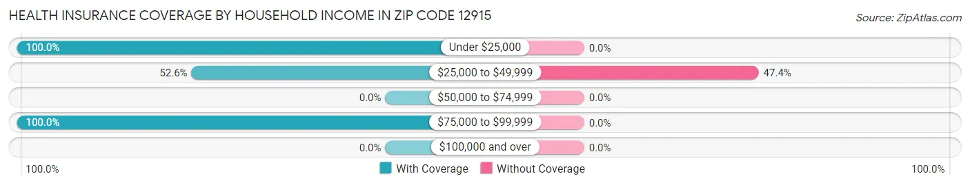 Health Insurance Coverage by Household Income in Zip Code 12915