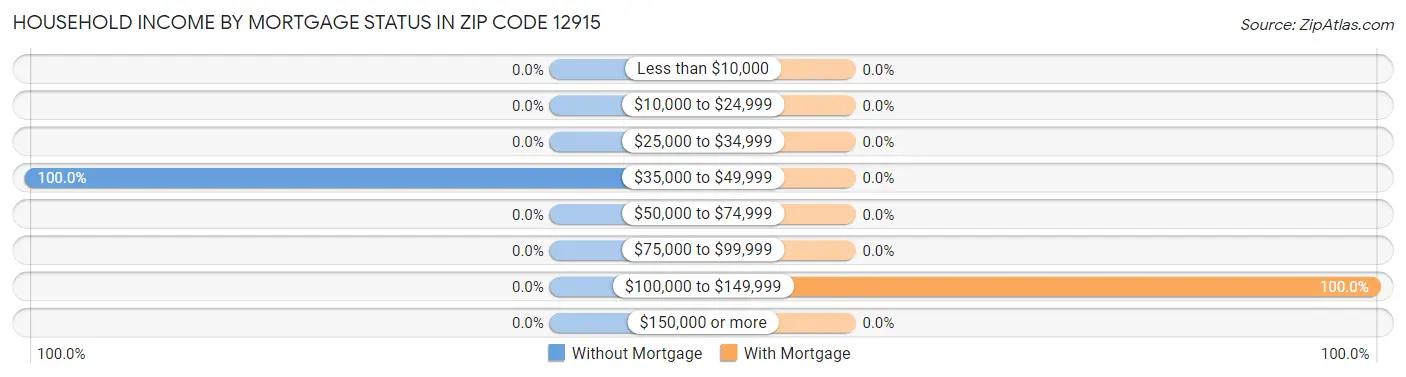 Household Income by Mortgage Status in Zip Code 12915