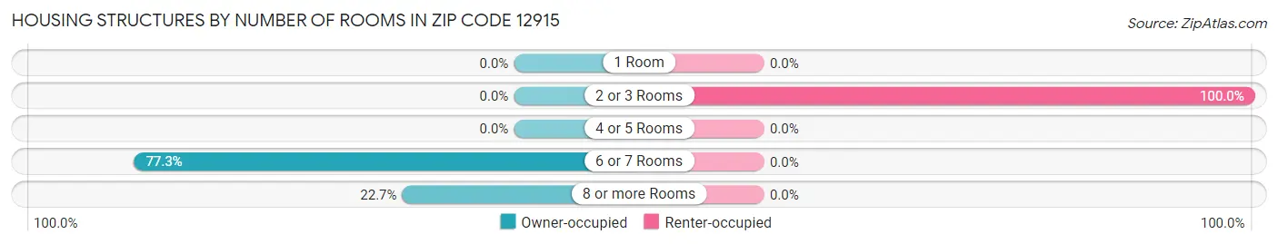 Housing Structures by Number of Rooms in Zip Code 12915