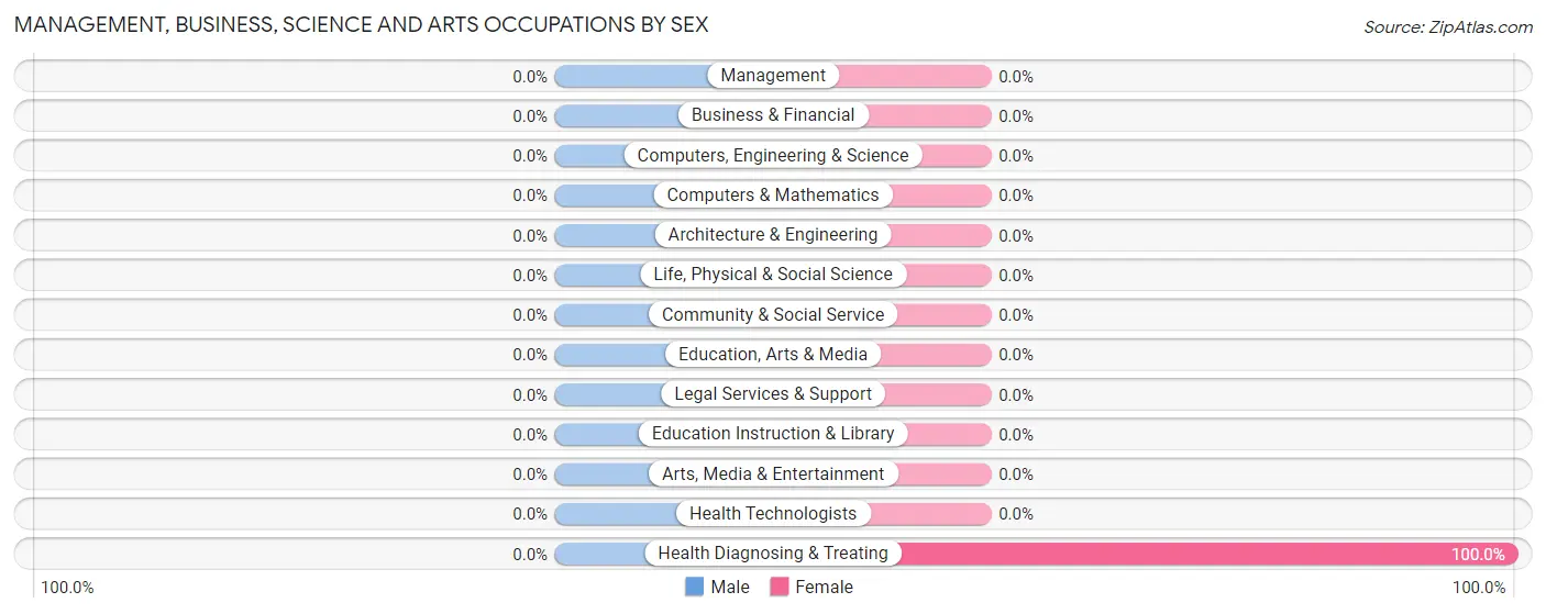 Management, Business, Science and Arts Occupations by Sex in Zip Code 12915