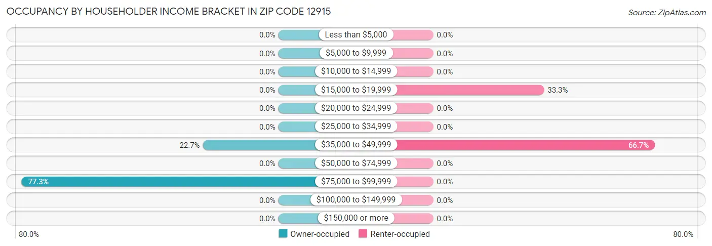 Occupancy by Householder Income Bracket in Zip Code 12915