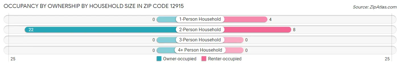 Occupancy by Ownership by Household Size in Zip Code 12915