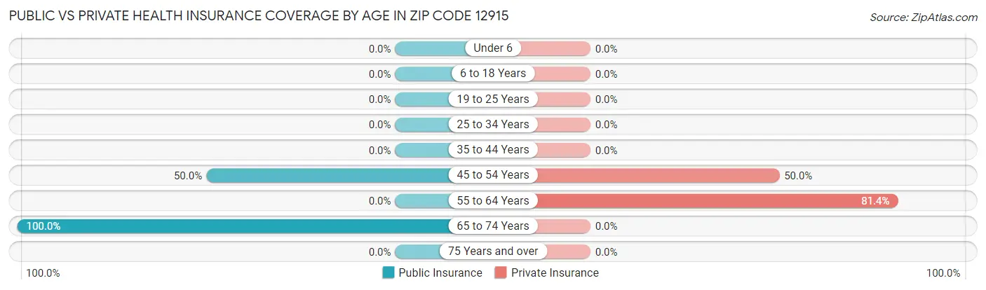 Public vs Private Health Insurance Coverage by Age in Zip Code 12915