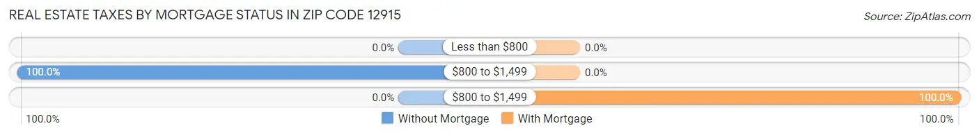Real Estate Taxes by Mortgage Status in Zip Code 12915