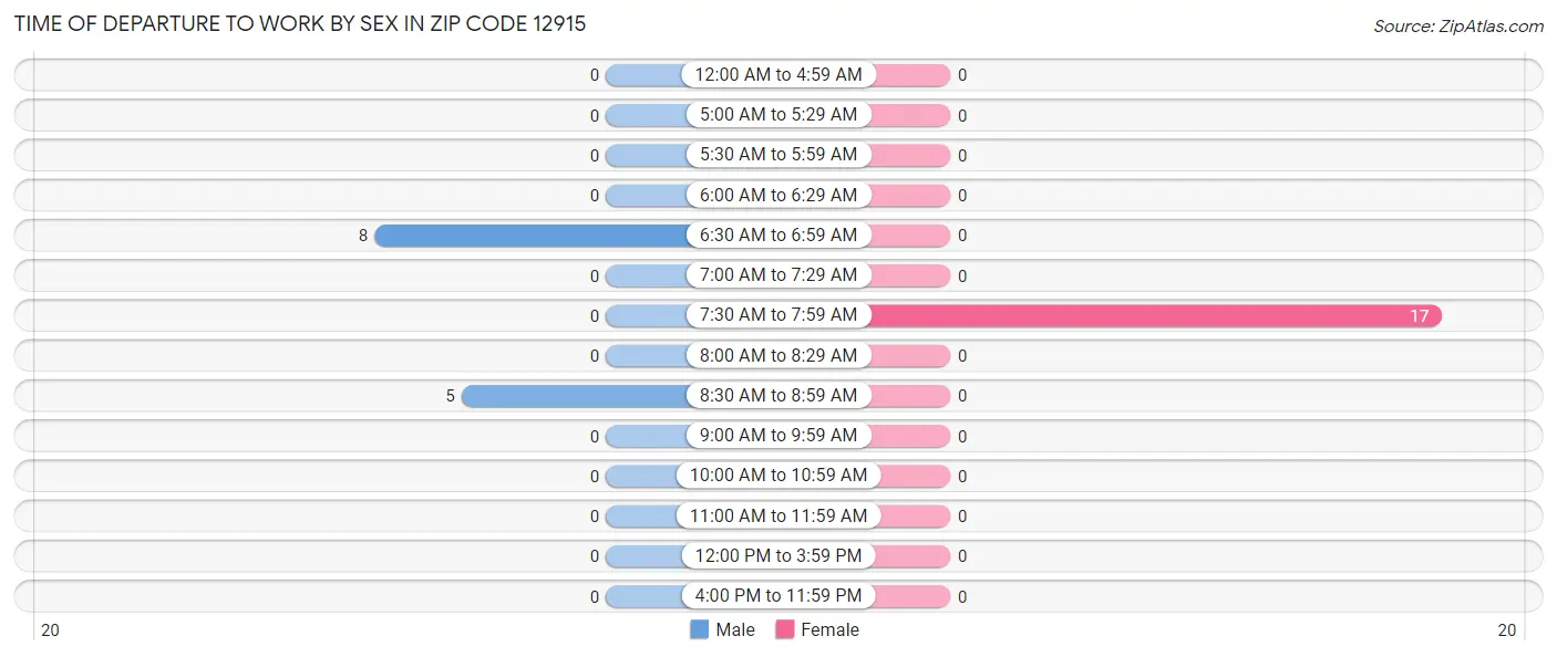 Time of Departure to Work by Sex in Zip Code 12915