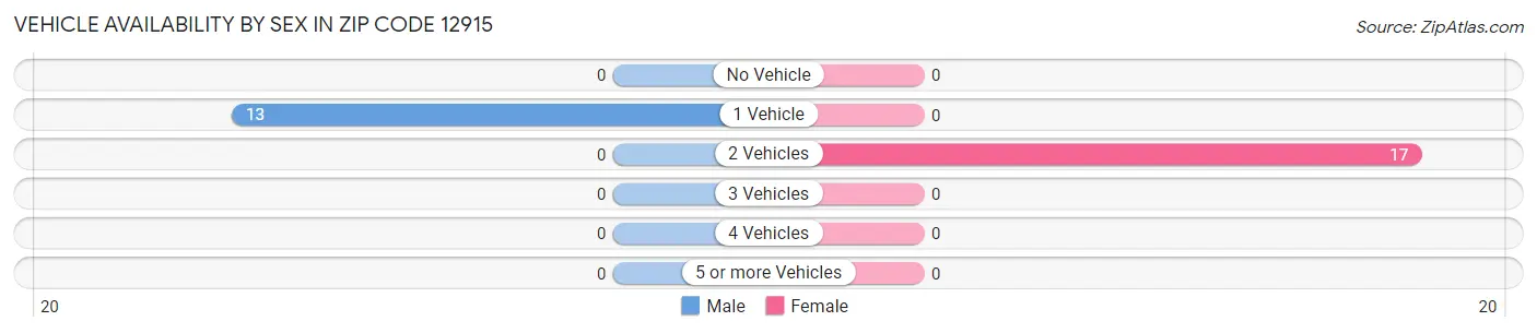 Vehicle Availability by Sex in Zip Code 12915