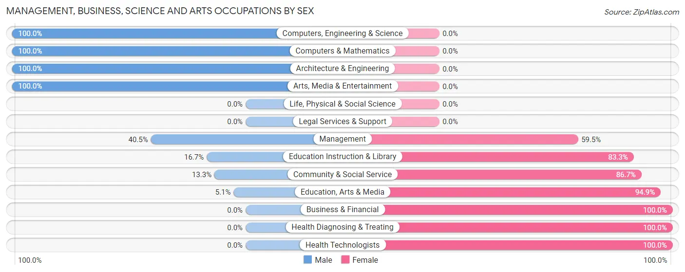Management, Business, Science and Arts Occupations by Sex in Zip Code 12916