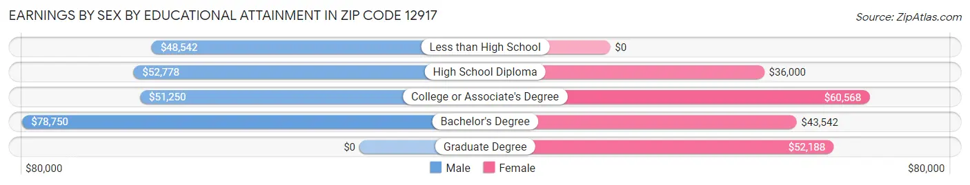 Earnings by Sex by Educational Attainment in Zip Code 12917