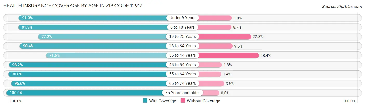 Health Insurance Coverage by Age in Zip Code 12917