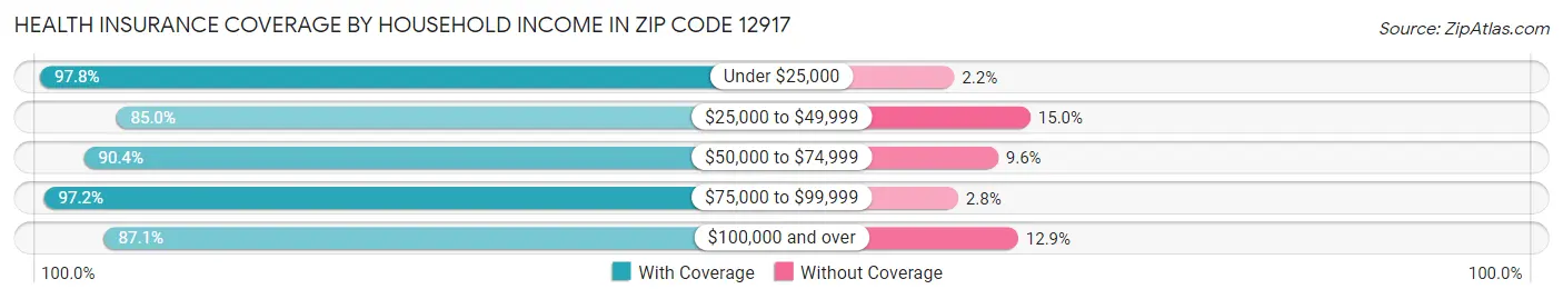 Health Insurance Coverage by Household Income in Zip Code 12917