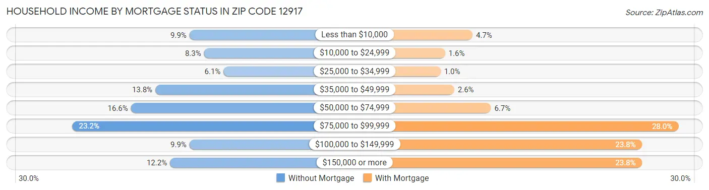 Household Income by Mortgage Status in Zip Code 12917