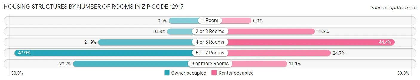 Housing Structures by Number of Rooms in Zip Code 12917