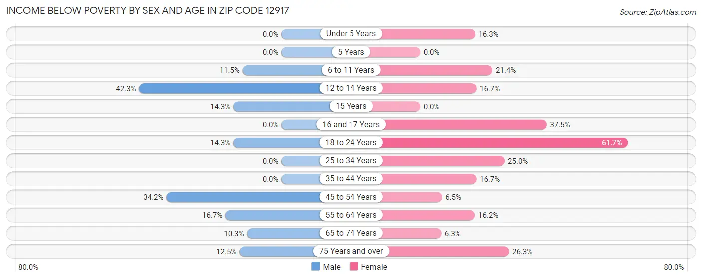 Income Below Poverty by Sex and Age in Zip Code 12917