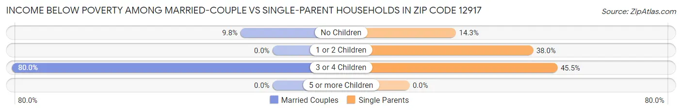 Income Below Poverty Among Married-Couple vs Single-Parent Households in Zip Code 12917
