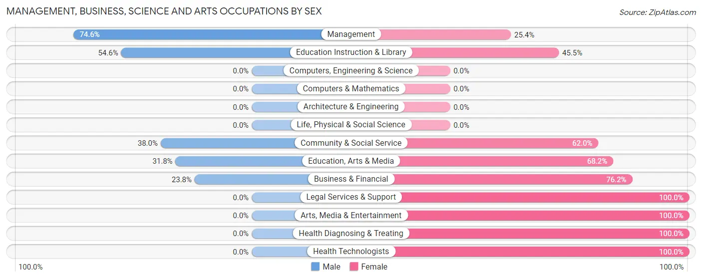 Management, Business, Science and Arts Occupations by Sex in Zip Code 12917