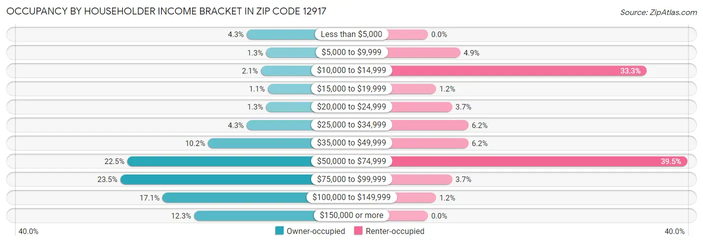 Occupancy by Householder Income Bracket in Zip Code 12917