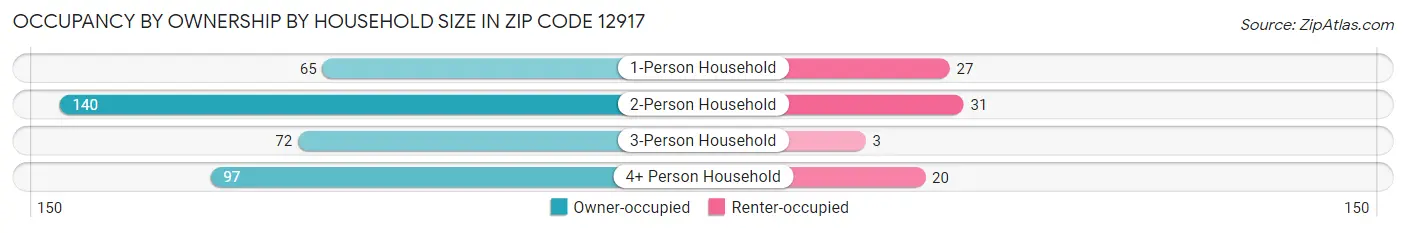 Occupancy by Ownership by Household Size in Zip Code 12917