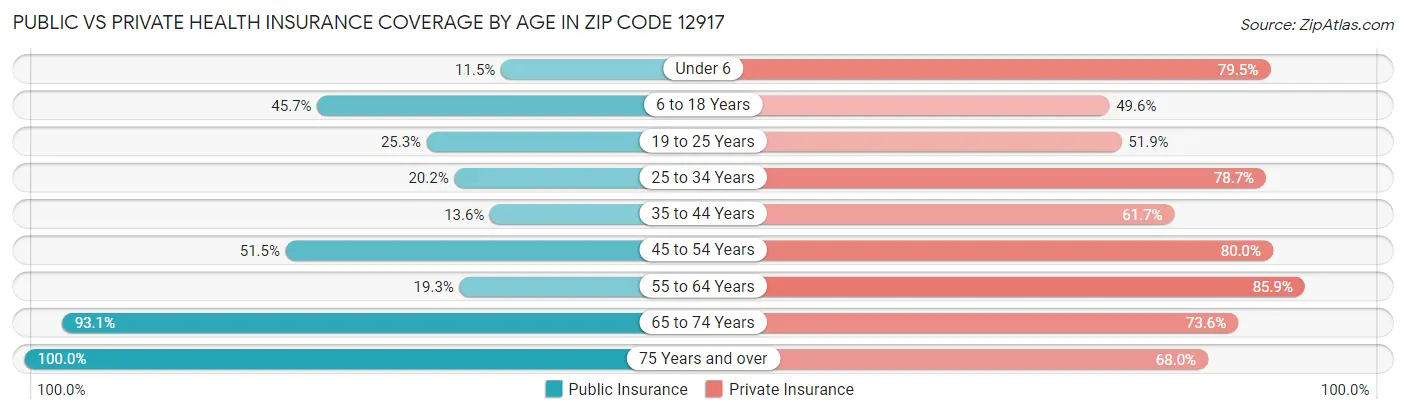 Public vs Private Health Insurance Coverage by Age in Zip Code 12917