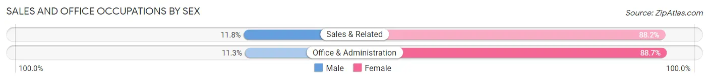 Sales and Office Occupations by Sex in Zip Code 12917