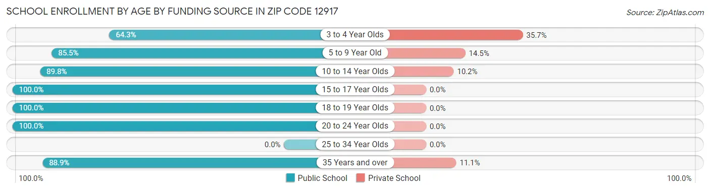 School Enrollment by Age by Funding Source in Zip Code 12917