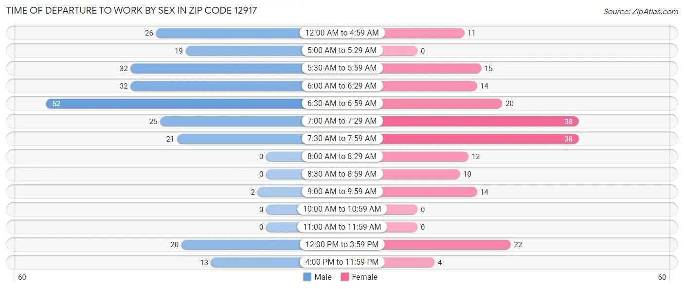 Time of Departure to Work by Sex in Zip Code 12917
